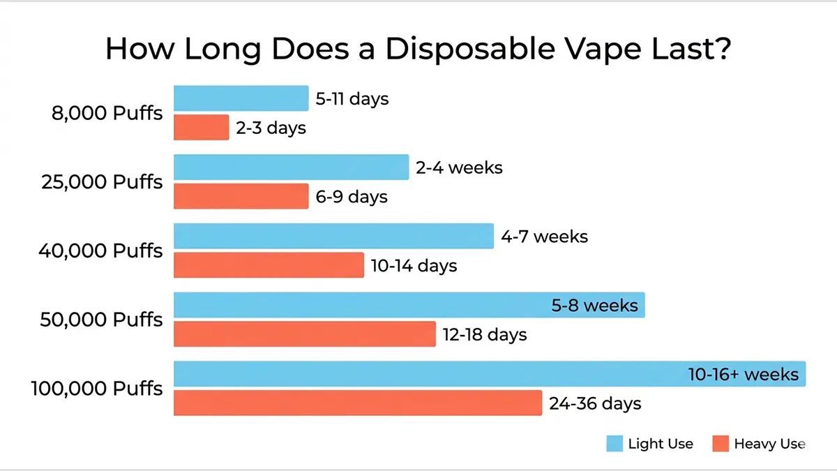 Disposable vape duration chart by puff count tier for light and heavy vapers