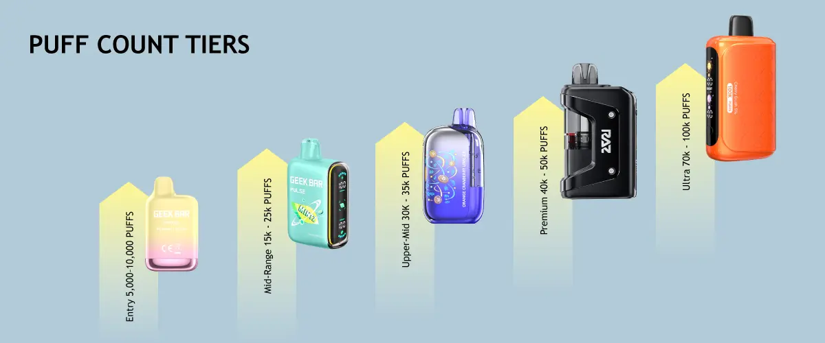 Disposable vape puff count tiers chart from entry to ultra-premium