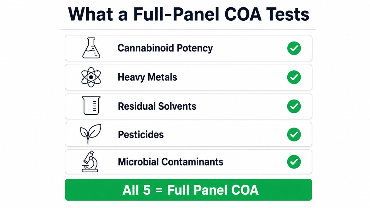 Hemp COA test panel checklist showing the 5 categories every Certificate of Analysis should include