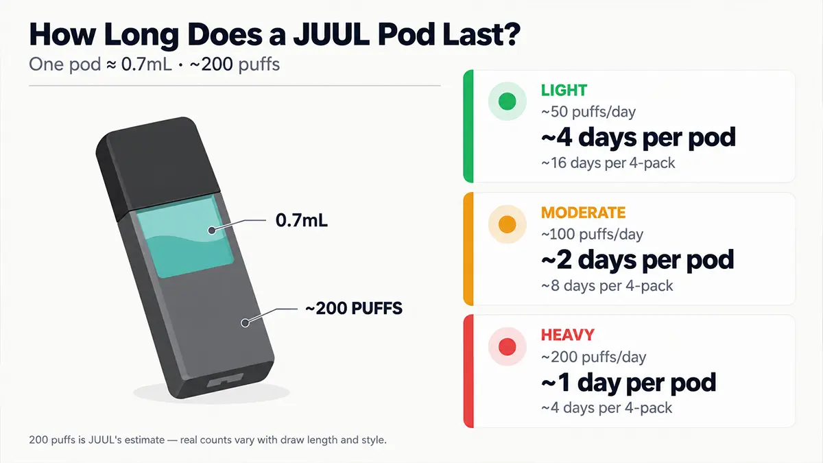 How long a JUUL pod lasts: 0.7mL and about 200 puffs, lasting ~4 days light, ~2 moderate, or ~1 day heavy use