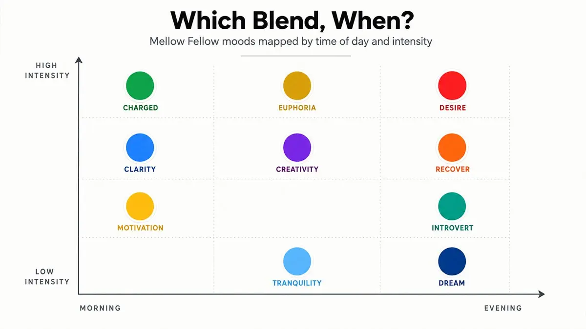 Mellow Fellow mood blend selection guide showing 10 blends by energy level and time of day