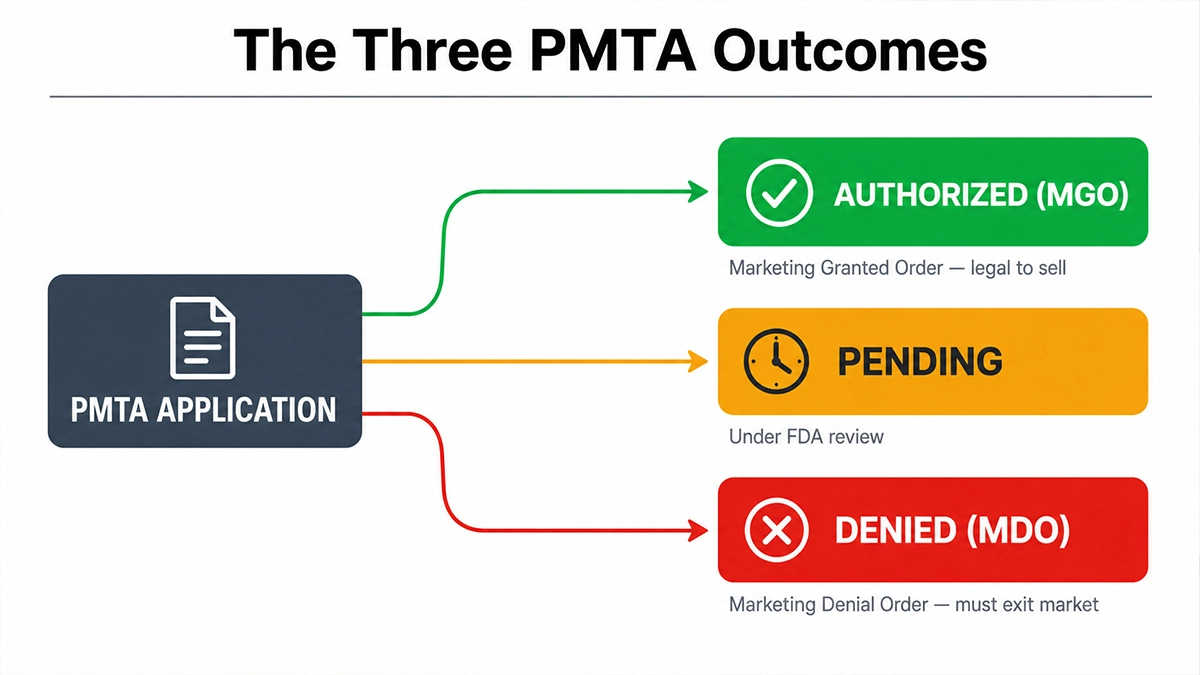 PMTA outcomes flowchart authorized MGO pending denied MDO