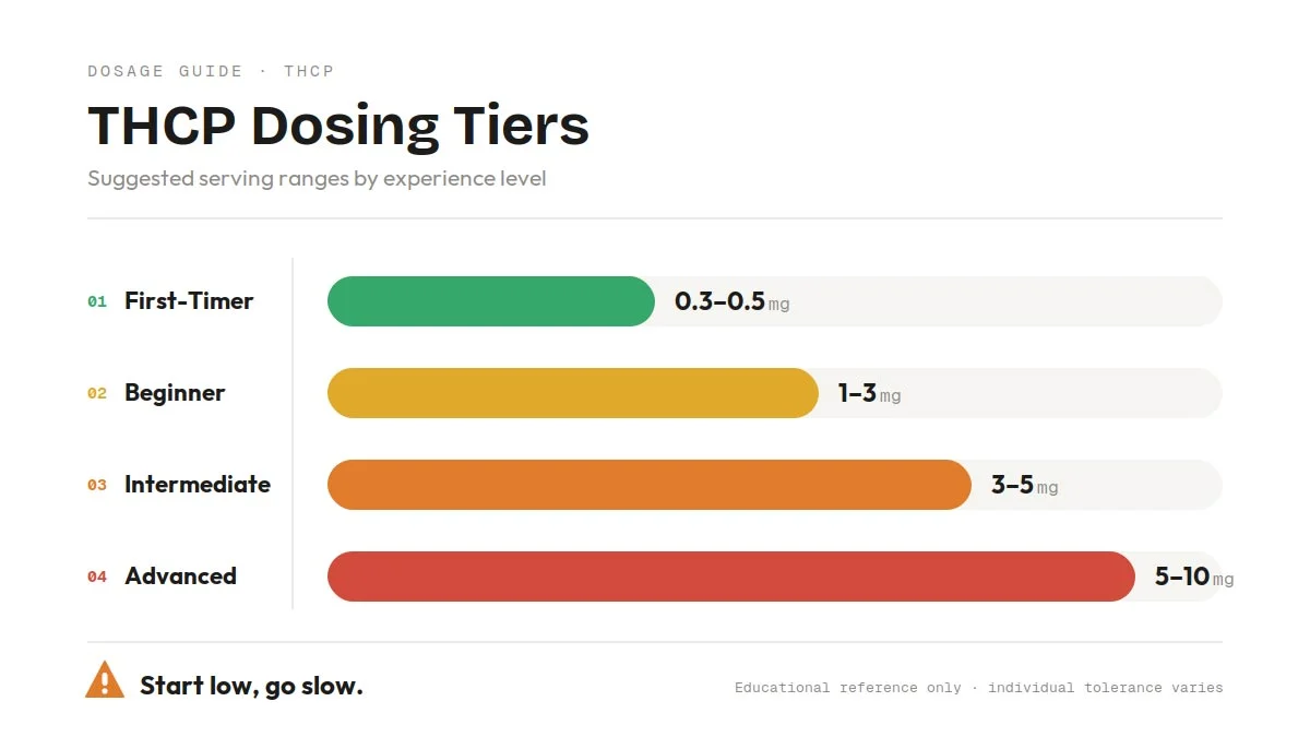 THCP dosing guide chart showing first-timer through advanced dose ranges in milligrams
